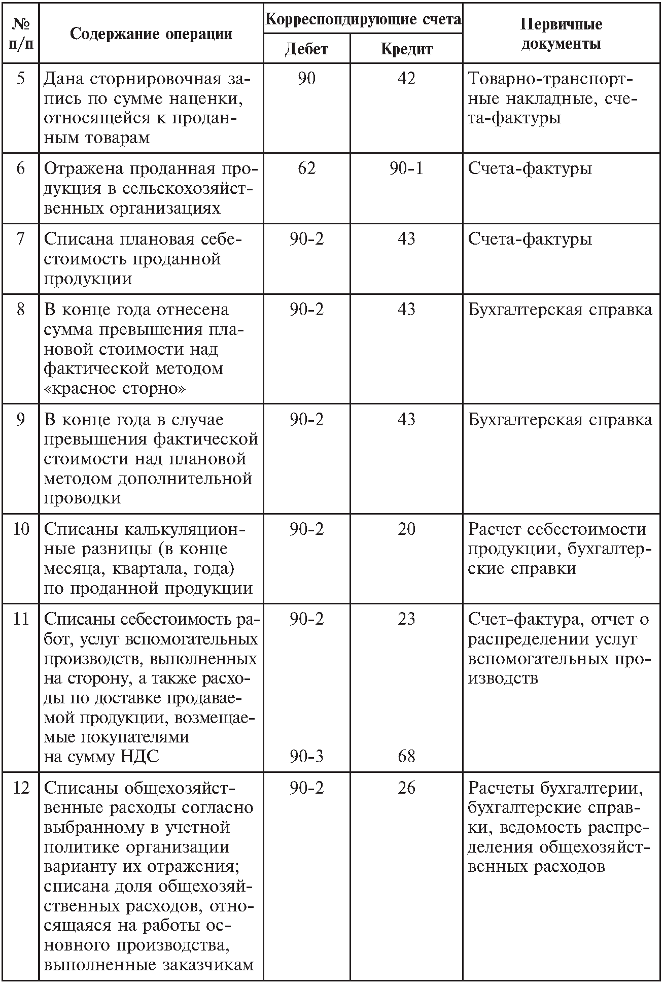 Проводки по расходам организации