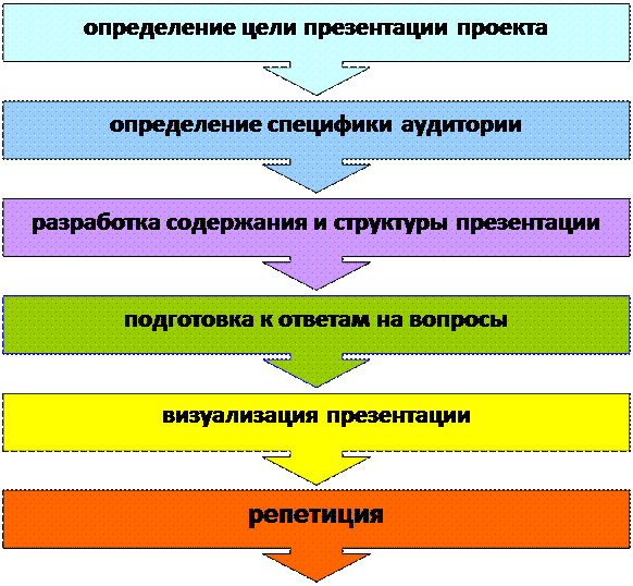 1 2 принципы и этапы. Этапы подготовки презентации. Алгоритм подготовки презентаций. Последовательность этапов подготовки презентации. Этапы создания презентации.