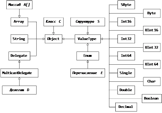 C object type. Иерархия типов данных c#. Иерархия типов c#. Язык описания интерфейсов.