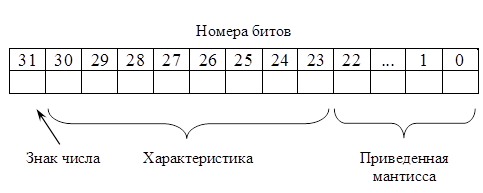 Б 32 бита. Вещественные числа пример. Отрицательное вещественное число. 32 Битное представление отрицательных чисел. Вещественные отрицательные числа в памяти компьютера.