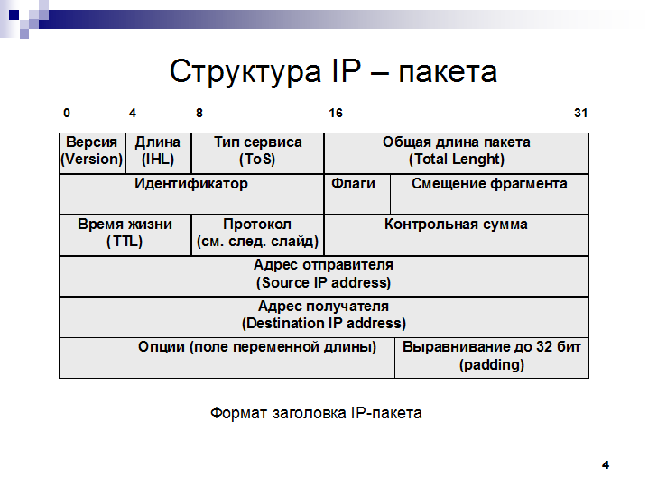 Ip отправителя. IP протокол структура пакета. Структура IP пакета ipv4. Структура пакета Ethernet TCP/IP. Поля структуры IP-пакета.