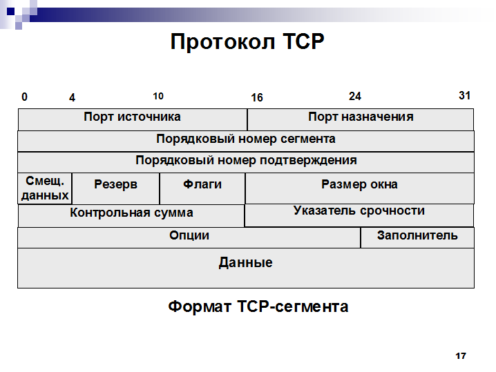 Протокол автономной. Протокол TPC/IP. Протокол ТСР/IP передача данных. Протокол управления передачей (TCP). TCP протокол структура.