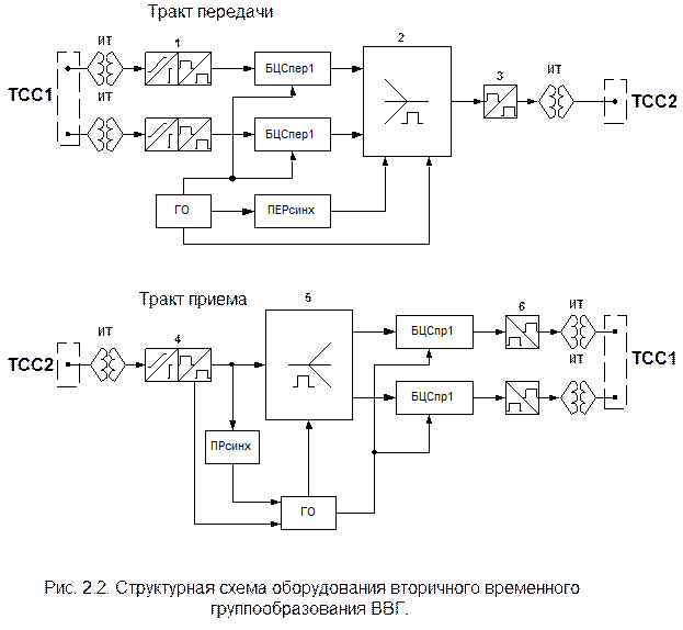 Разработка структурной схемы