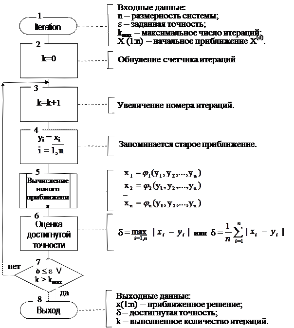 Метод простых итераций система уравнений