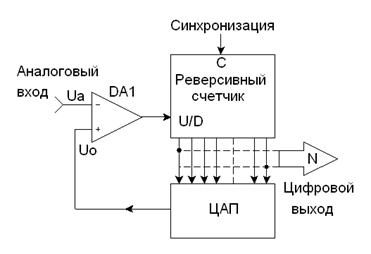 В схемах ацп и цап счетчик выполняет функцию