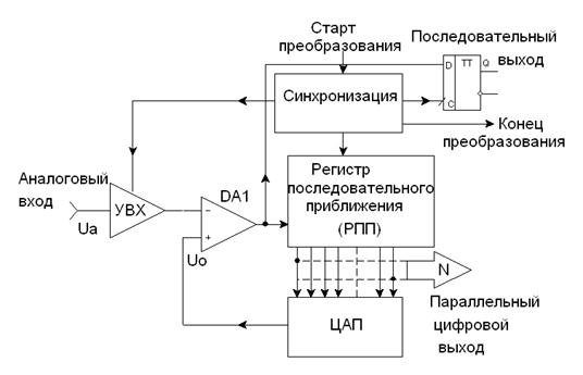 Схема ацп последовательного преобразования