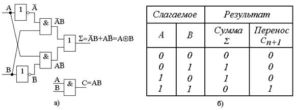 Параметры сумматора