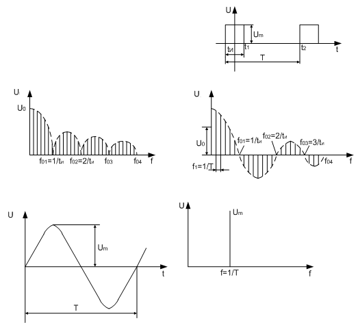 Спектральная диаграмма. Спектральный импульсный сигнал. Спектральная диаграмма для импульса сигнала. Импульсный сигнал график. Гармоники в спектре импульсного сигнала.