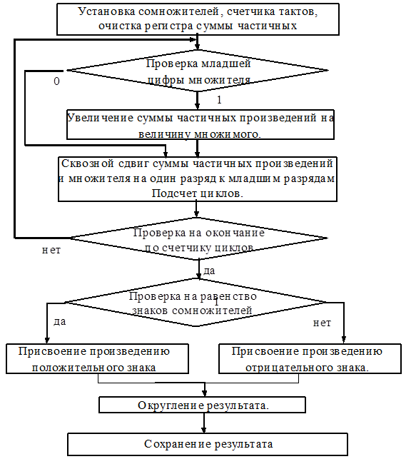 Блок схема умножения