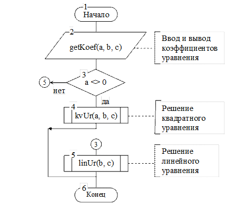 Алгоритм решения параметра