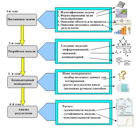 Моделирование. Основные теоретические вопросы