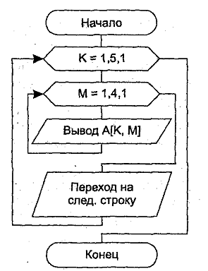 Блок схема создания двумерного массива