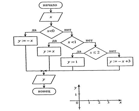 Нарисовать блок схему алгоритма вычисления функции