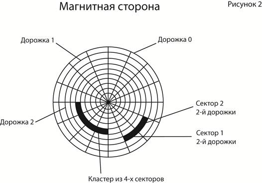 Секторы или сектора