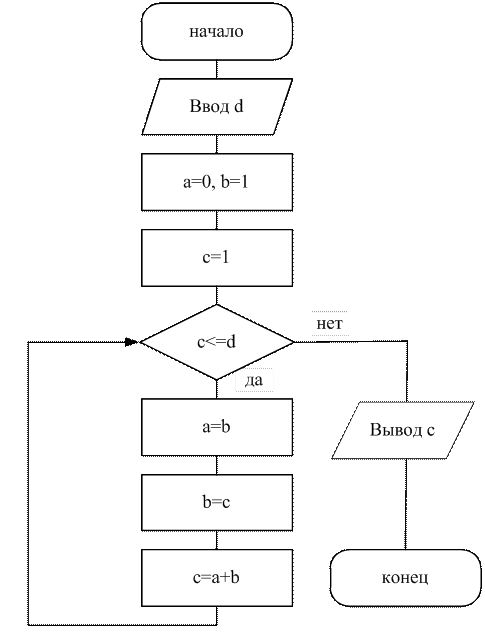 Блок схема алгоритма фибоначчи