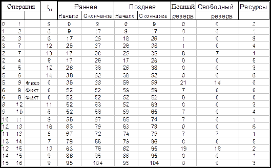 Перечень работ по проекту таблица предшествования