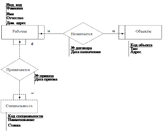 Блок схема бд