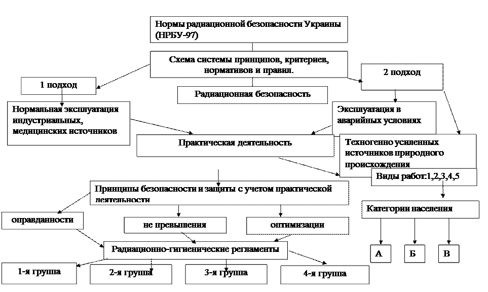 Категории радиационной безопасности. Группа а радиационная безопасность. Персонал группы а по радиационной безопасности. Радиационная безопасность персонал группы б.