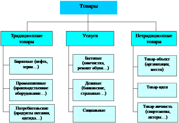 Характеристика товаров и услуг