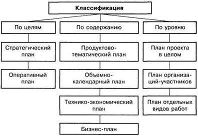 Классификация видов планов