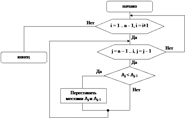 Алгоритм сортировки обменом. Блок схема пузырьковой сортировки. Пузырьковая сортировка блок схема алгоритма. Пузырьковый метод сортировки c++. Пузырьковая сортировка массива проходы.