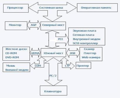 Что такое частота шины периферийных устройств