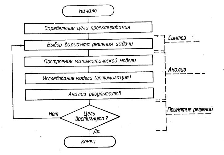 Модель процесса решения задач. Типовой алгоритм проектирования схема. Схема процесса проектирования САПР. Блок схема процесса проектирования. Схема процесса решения задачи проектирования.