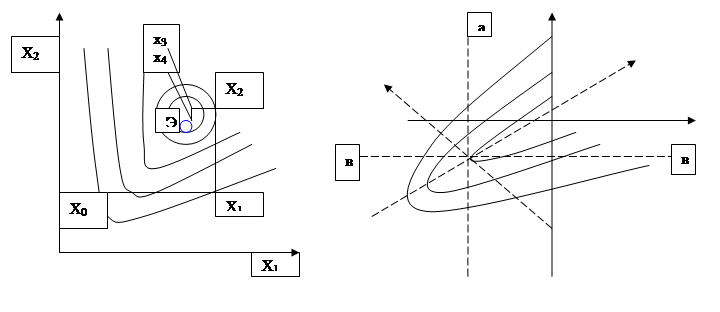 Наискорейшего спуска. Метод циклического покоординатного спуска. Графическая иллюстрация метода наискорейшего спуска. 2) Метод циклического покоординатного спуска. Рисунок. График метода покоординатного спуска.