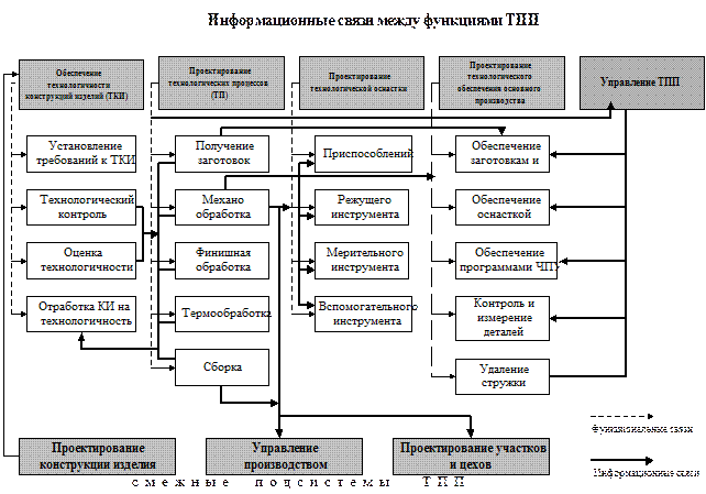 Векторный формат используется для обмена чертежами между сапр ответ 2