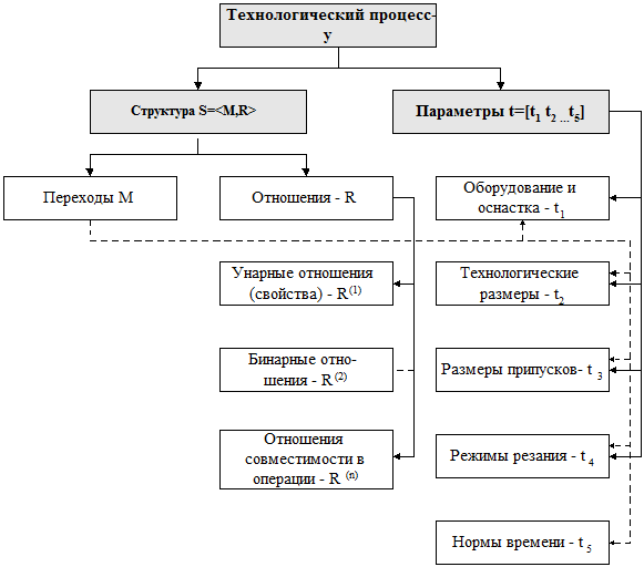 структура технических процессов. структурная схема технологического процесса механической обработки. схема структуры технологического процесса. структура техпроцесса ремонта. структура технических процессов.