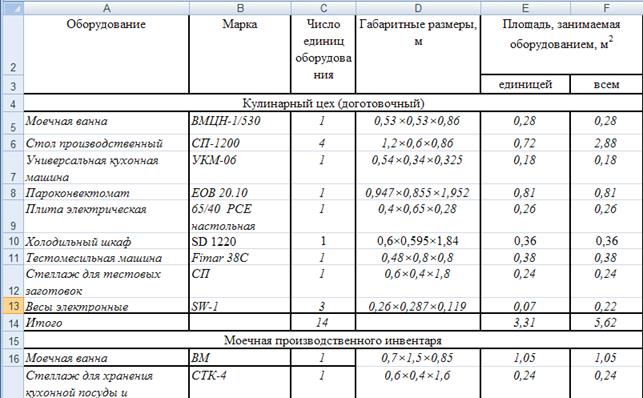 Эффективность использования складской площади