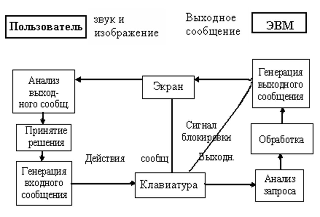 Взаимодействие пользователя с операционной системой происходит по схеме