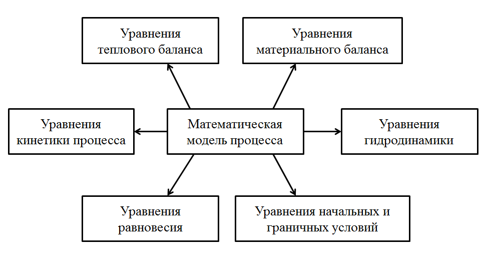 Общая схема математического моделирования