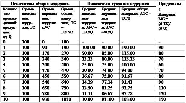 Таблица издержек фирмы. Расчет издержек на примере таблицы. Таблица издержки фирмы в краткосрочном. Постоянные и переменные издержки фирмы таблица. 8 3 5 150 30