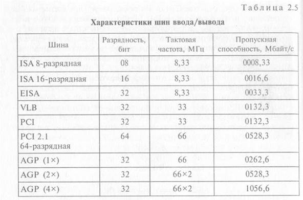 Стандарты системных шин персональных компьютеров