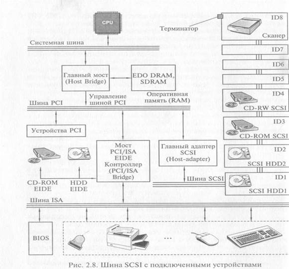 Стандарты системных шин персональных компьютеров