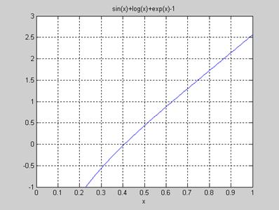 Решение уравнений с функцией solve