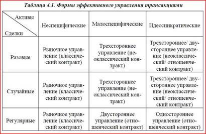 Характеристика форм управления