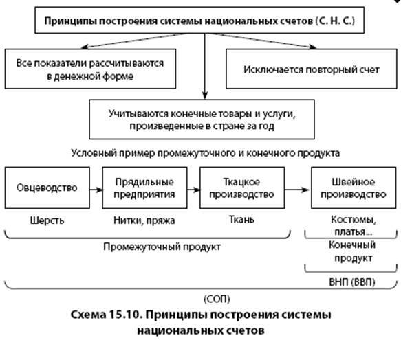 Воспроизводство системы образования. Процесс расширенного воспроизводства схема. Системная структура общественного воспроизводства. Система национальных счетов. Система национальных счетов структура и принципы.