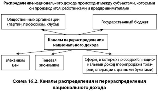 Национальный доход использование