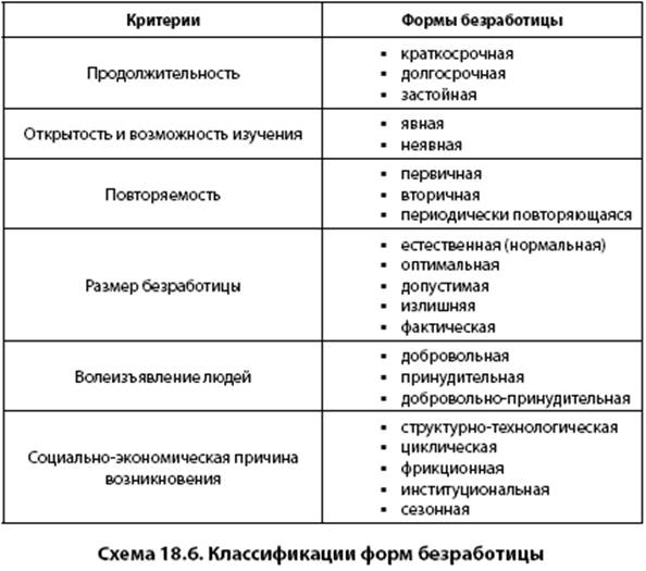 Схема виды безработицы 8 класс