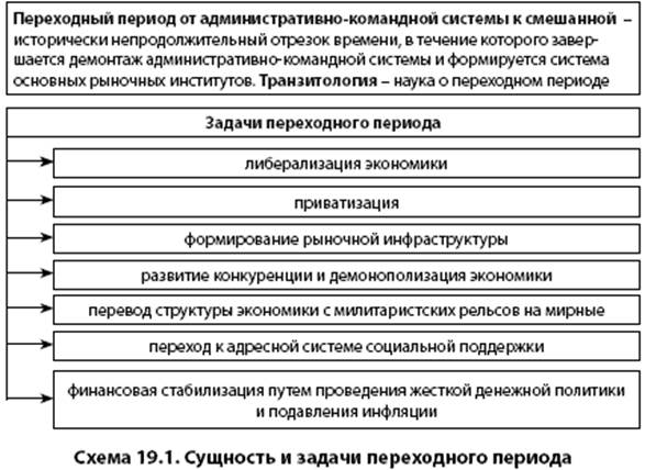 Проекты перехода к рыночной экономике