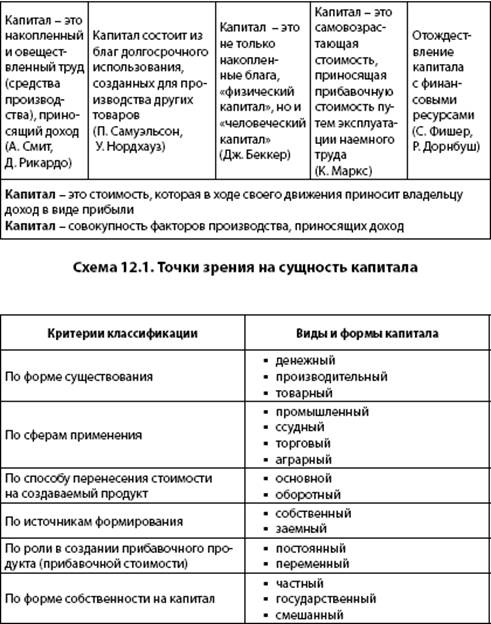 Виды капитала схема