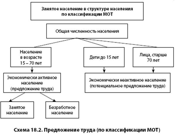 Схема населения. Формы занятости схема. Классификация населения. Классификация занятости населения. Классификация форм занятости.