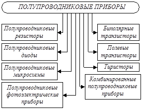 Схема классификации полупроводниковых приборов