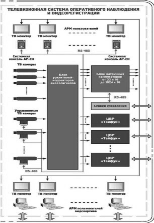 Структурная схема цифровой телевизионной системы