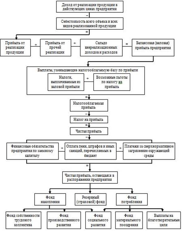 Схема формирования и распределения прибыли