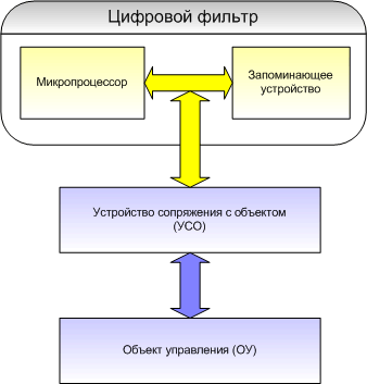 Управление системой образования представлено. Задачи управления строительной организации. Устройство УСО. Устройство связи с объектом УСО. Дискретные УСО.