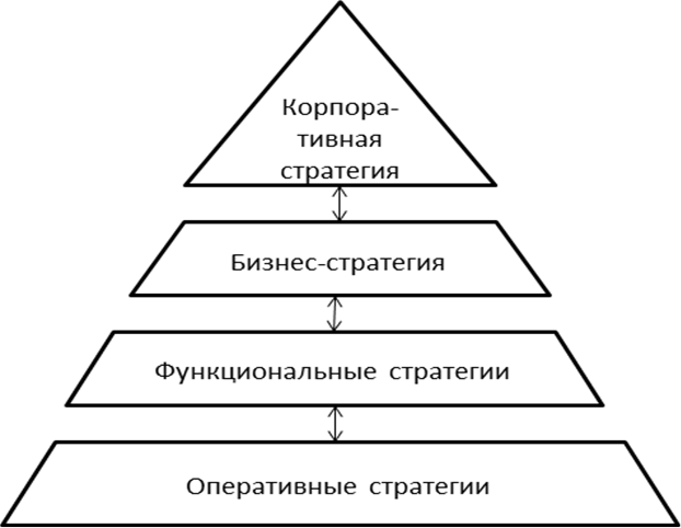 3 уровня стратегии. Пирамида разработки стратегии для диверсифицированной компании. Уровни иерархии стратегии. Уровни стратегии организации. Уровни разработки стратегии в организации.