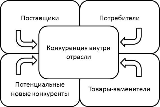 Поставщики и потребители. 5 Факторная модель Портера. Конкурентные силы. Конкуренция внутри отрасли. Потенциальный поставщик это.